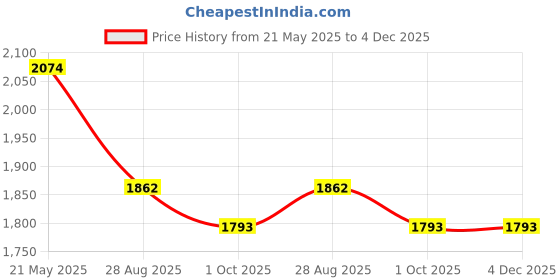 tatacliq.com Red Tape Women's Hustle Collection White & Purple Sneakers red tape Price History Graph from 21 May 2025 to 3 Dec 2025