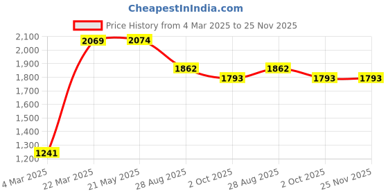 tatacliq.com Red Tape Women's Hustle Collection White Sneakers red tape Price History Graph from 4 Mar 2025 to 24 Nov 2025