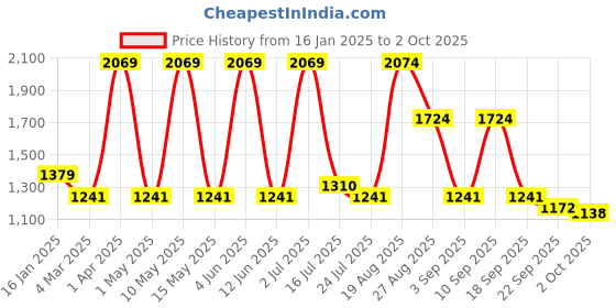 tatacliq.com Red Tape Women's Hustle Collection White Sneakers red tape Price History Graph from 16 Jan 2025 to 2 Oct 2025