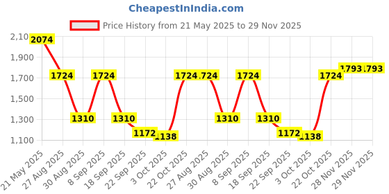 tatacliq.com Red Tape Women's Hustle Collection White Sneakers red tape Price History Graph from 21 May 2025 to 29 Nov 2025