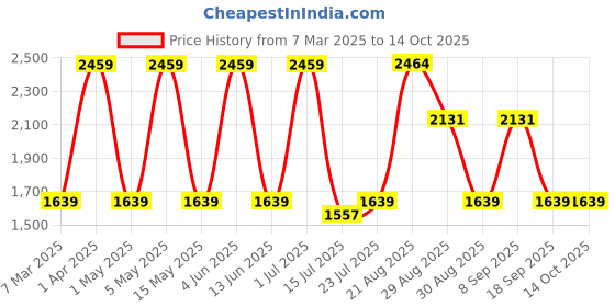tatacliq.com Red Tape Women's Hustle Collection White Sneakers red tape Price History Graph from 7 Mar 2025 to 13 Oct 2025