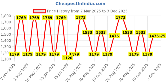 tatacliq.com Red Tape Women's Hustle Collection White Sneakers red tape Price History Graph from 7 Mar 2025 to 3 Dec 2025