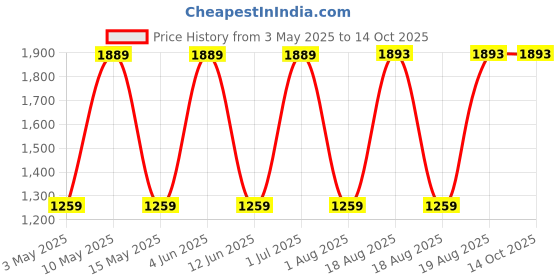 tatacliq.com Red Tape Women's Hustle Collection White Sneakers red tape Price History Graph from 3 May 2025 to 14 Oct 2025