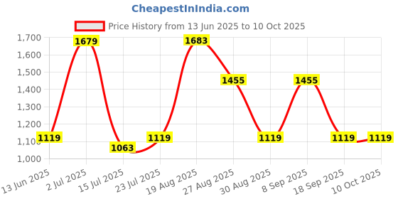 tatacliq.com Red Tape Women's Hustle Collection White Sneakers red tape Price History Graph from 13 Jun 2025 to 10 Oct 2025