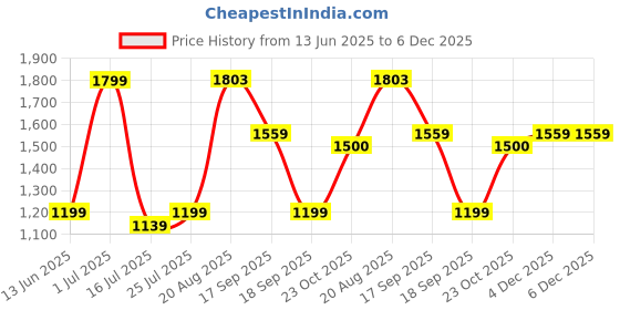 tatacliq.com Red Tape Women's Hustle Collection White Sneakers red tape Price History Graph from 13 Jun 2025 to 5 Dec 2025
