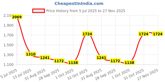 tatacliq.com Red Tape Women's Hustle Collection White Sneakers red tape Price History Graph from 5 Jul 2025 to 27 Nov 2025