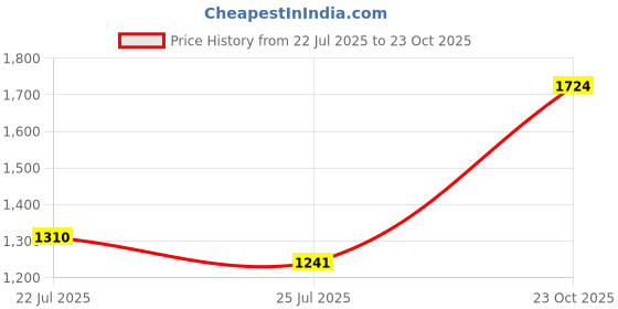 tatacliq.com Red Tape Women's Hustle Collection White Sneakers red tape Price History Graph from 22 Jul 2025 to 23 Oct 2025