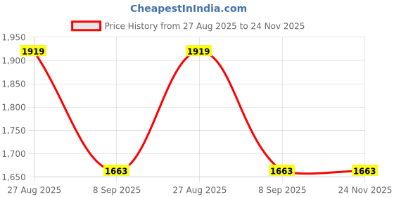 tatacliq.com Red Tape Women's Hustle Collection White Sneakers red tape Price History Graph from 27 Aug 2025 to 24 Nov 2025