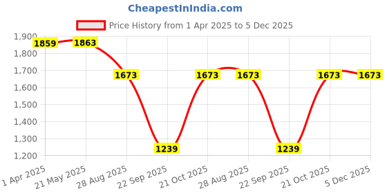 tatacliq.com Red Tape Women's Hustle Series Black Sneakers red tape Price History Graph from 1 Apr 2025 to 5 Dec 2025