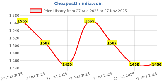 tatacliq.com Red Tape Women's Hustle Series Ivory Casual Sneakers red tape Price History Graph from 27 Aug 2025 to 27 Nov 2025