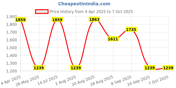 tatacliq.com Red Tape Women's Hustle Series White Sneakers red tape Price History Graph from 4 Apr 2025 to 7 Oct 2025