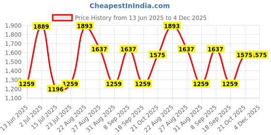 tatacliq.com Red Tape Women's Hustle Series White Sneakers red tape Price History Graph from 13 Jun 2025 to 4 Dec 2025