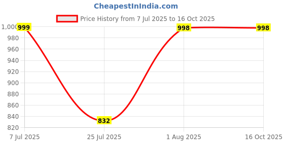 tatacliq.com Red Tape Women's Ice Grey Cross Strap Sandals red tape Price History Graph from 7 Jul 2025 to 16 Oct 2025