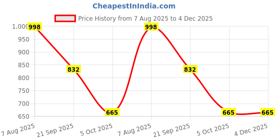 tatacliq.com Red Tape Women's Ice Grey Cross Strap Sandals red tape Price History Graph from 7 Aug 2025 to 4 Dec 2025