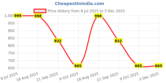 tatacliq.com Red Tape Women's Ice Grey Flip Flops red tape Price History Graph from 8 Jul 2025 to 3 Dec 2025