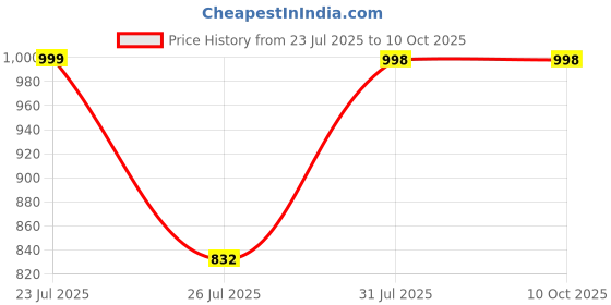 tatacliq.com Red Tape Women's Ice Grey Flip Flops red tape Price History Graph from 23 Jul 2025 to 9 Oct 2025