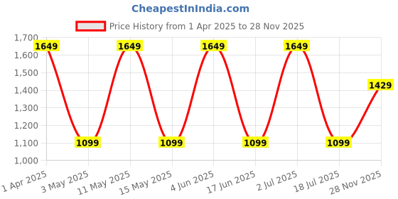 tatacliq.com Red Tape Women's Jet Black Running Shoes red tape Price History Graph from 1 Apr 2025 to 28 Nov 2025