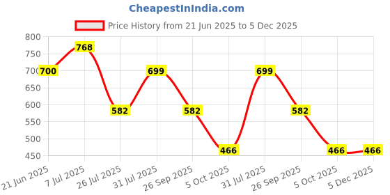 tatacliq.com Red Tape Women's Khaki Flip Flops red tape Price History Graph from 21 Jun 2025 to 5 Dec 2025