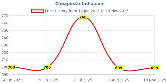 tatacliq.com Red Tape Women's Khaki Flip Flops red tape Price History Graph from 14 Jun 2025 to 17 Nov 2025