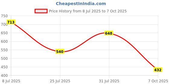 tatacliq.com Red Tape Women's Lavender Flip Flops red tape Price History Graph from 8 Jul 2025 to 7 Oct 2025