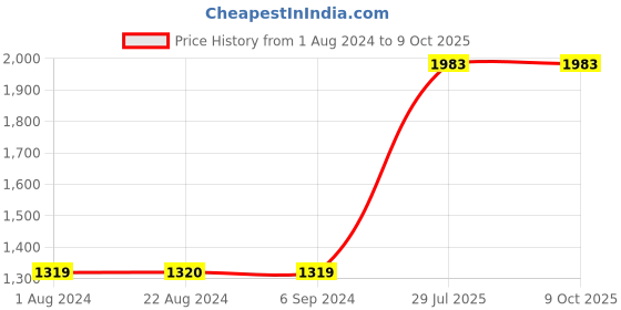 tatacliq.com Red Tape Women's Lavender Running Shoes red tape Price History Graph from 1 Aug 2024 to 8 Oct 2025