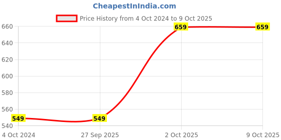 tatacliq.com Red Tape Women's Lavender Slides red tape Price History Graph from 4 Oct 2024 to 8 Oct 2025