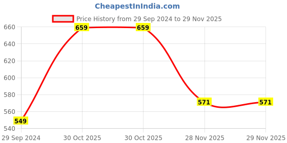 tatacliq.com Red Tape Women's Lavender Slides red tape Price History Graph from 29 Sep 2024 to 29 Nov 2025