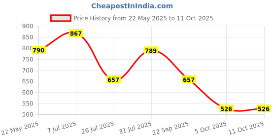 tatacliq.com Red Tape Women's Lavender Slides red tape Price History Graph from 22 May 2025 to 11 Oct 2025