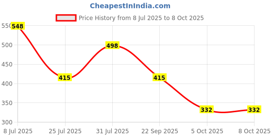 tatacliq.com Red Tape Women's Lavender Slides red tape Price History Graph from 8 Jul 2025 to 8 Oct 2025