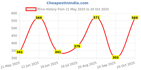 tatacliq.com Red Tape Women's Lemon Slides red tape Price History Graph from 21 May 2025 to 20 Oct 2025