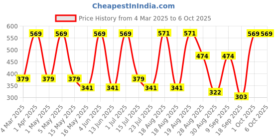 tatacliq.com Red Tape Women's Lemon Slides red tape Price History Graph from 4 Mar 2025 to 5 Oct 2025