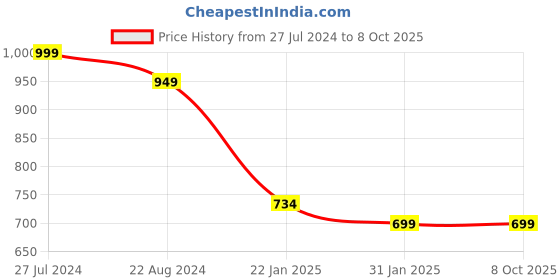 tatacliq.com Red Tape Women's Light Grey Slides red tape Price History Graph from 27 Jul 2024 to 8 Oct 2025