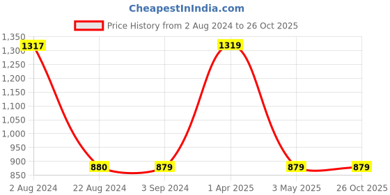 tatacliq.com Red Tape Women's Lilac Casual Sneakers red tape Price History Graph from 2 Aug 2024 to 26 Oct 2025