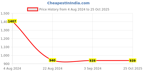 tatacliq.com Red Tape Women's Lilac Running Shoes red tape Price History Graph from 4 Aug 2024 to 24 Oct 2025