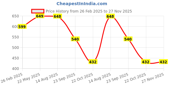 tatacliq.com Red Tape Women's Lush Pink Flip Flops red tape Price History Graph from 26 Feb 2025 to 27 Nov 2025