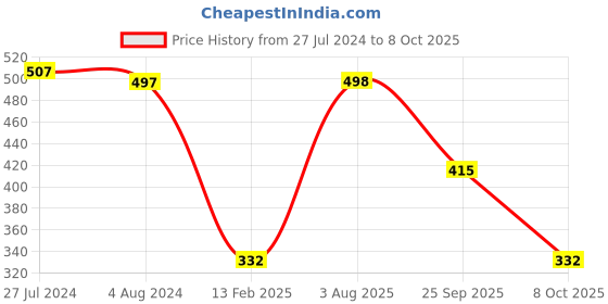 tatacliq.com Red Tape Women's Lush Pink Slides red tape Price History Graph from 27 Jul 2024 to 8 Oct 2025
