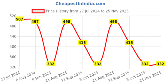 tatacliq.com Red Tape Women's Lush Pink Slides red tape Price History Graph from 27 Jul 2024 to 25 Nov 2025