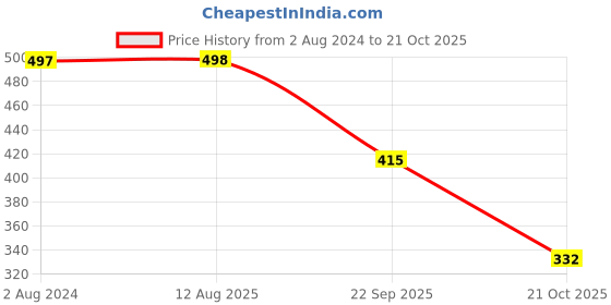 tatacliq.com Red Tape Women's Lush Pink Slides red tape Price History Graph from 2 Aug 2024 to 21 Oct 2025