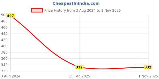 tatacliq.com Red Tape Women's Lush Pink Slides red tape Price History Graph from 3 Aug 2024 to 31 Oct 2025