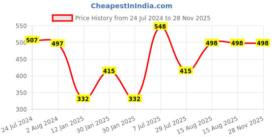 tatacliq.com Red Tape Women's Maroon Flip Flops red tape Price History Graph from 24 Jul 2024 to 28 Nov 2025