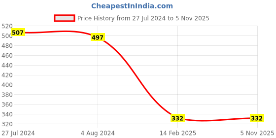tatacliq.com Red Tape Women's Maroon Flip Flops red tape Price History Graph from 27 Jul 2024 to 4 Nov 2025