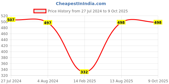 tatacliq.com Red Tape Women's Maroon Slides red tape Price History Graph from 27 Jul 2024 to 8 Oct 2025