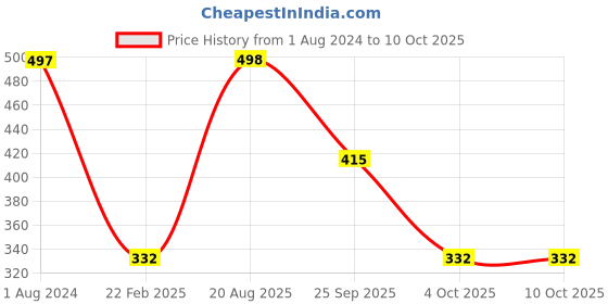 tatacliq.com Red Tape Women's Maroon Slides red tape Price History Graph from 1 Aug 2024 to 10 Oct 2025