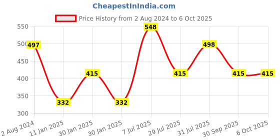 tatacliq.com Red Tape Women's Maroon Slides red tape Price History Graph from 2 Aug 2024 to 5 Oct 2025