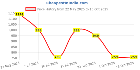 tatacliq.com Red Tape Women's Maroon Slides red tape Price History Graph from 22 May 2025 to 12 Oct 2025