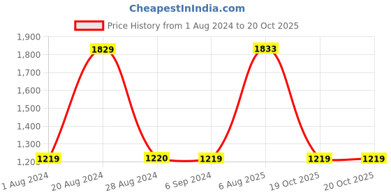 tatacliq.com Red Tape Women's Midnight Casual Sneakers red tape Price History Graph from 1 Aug 2024 to 19 Oct 2025