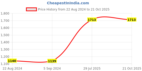 tatacliq.com Red Tape Women's Mint Green Ankle High Sneakers red tape Price History Graph from 22 Aug 2024 to 21 Oct 2025