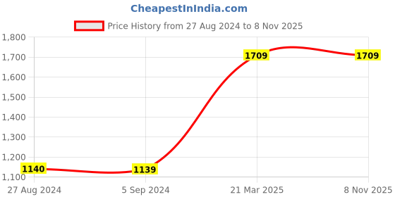 tatacliq.com Red Tape Women's Mint Green Ankle High Sneakers red tape Price History Graph from 27 Aug 2024 to 8 Nov 2025