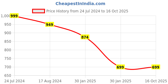 tatacliq.com Red Tape Women's Mint Slides red tape Price History Graph from 24 Jul 2024 to 15 Oct 2025