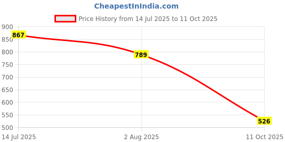 tatacliq.com Red Tape Women's Mint Teal Slides red tape Price History Graph from 14 Jul 2025 to 11 Oct 2025
